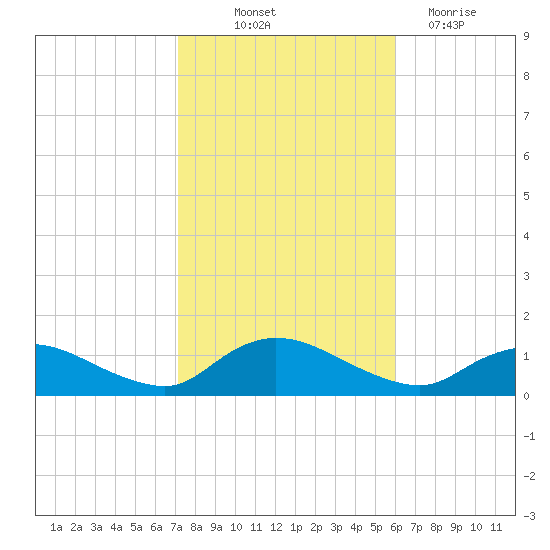 Smith Point Bridge tide chart for Saturday, October 23, 2021