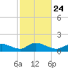 Smith Point Bridge tide chart for Sunday, October 24, 2021