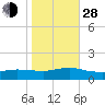 Smith Point Bridge tide chart for Thursday, October 28, 2021
