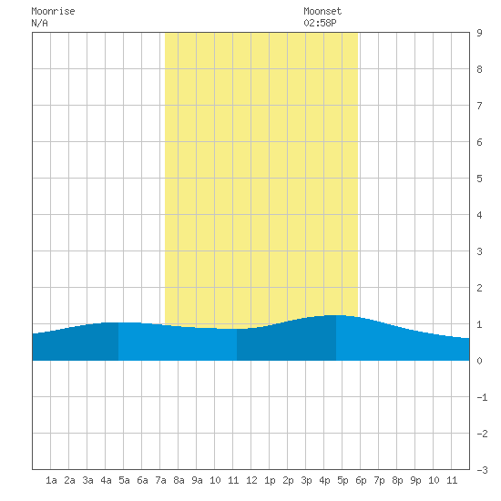 Smith Point Bridge tide chart for Friday, October 29, 2021