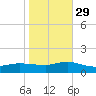 Smith Point Bridge tide chart for Friday, October 29, 2021