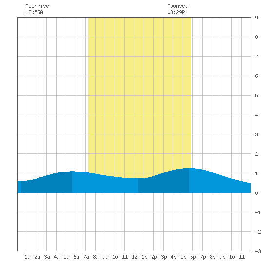 Smith Point Bridge tide chart for Saturday, October 30, 2021