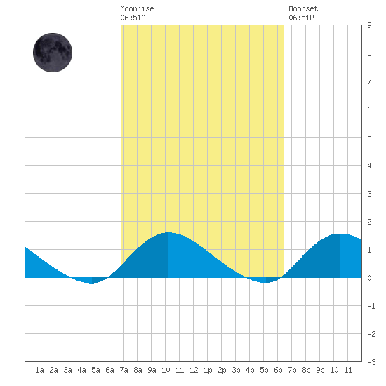 Smith Point Bridge tide chart for Wednesday, October 6, 2021