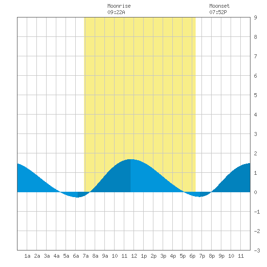 Smith Point Bridge tide chart for Friday, October 8, 2021