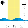 Smith Point Bridge tide chart for Thursday, November 11, 2021