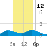 Smith Point Bridge tide chart for Friday, November 12, 2021