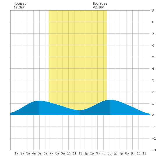 Smith Point Bridge tide chart for Saturday, November 13, 2021