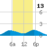 Smith Point Bridge tide chart for Saturday, November 13, 2021