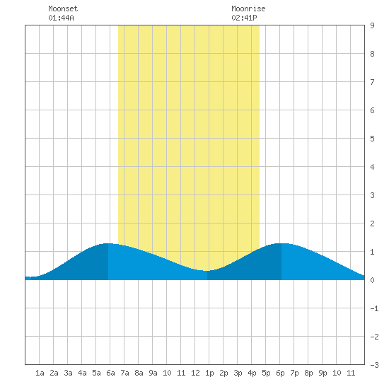 Smith Point Bridge tide chart for Sunday, November 14, 2021