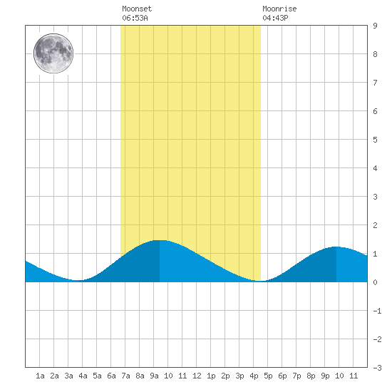 Smith Point Bridge tide chart for Friday, November 19, 2021