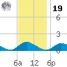 Smith Point Bridge tide chart for Friday, November 19, 2021