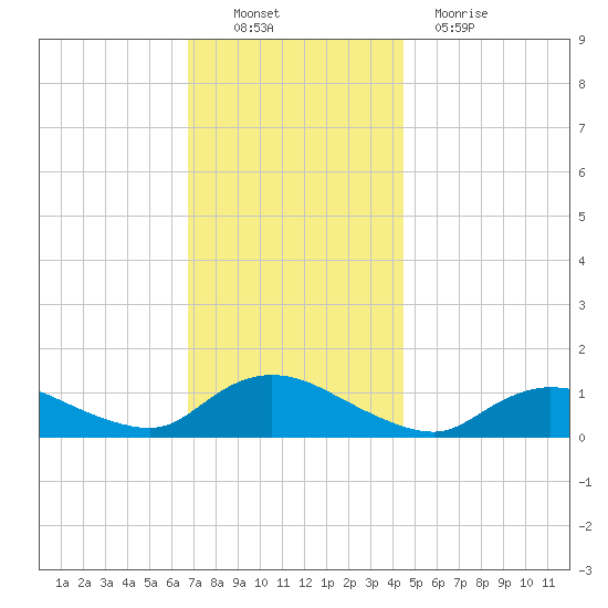 Smith Point Bridge tide chart for Sunday, November 21, 2021