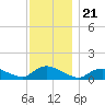 Smith Point Bridge tide chart for Sunday, November 21, 2021