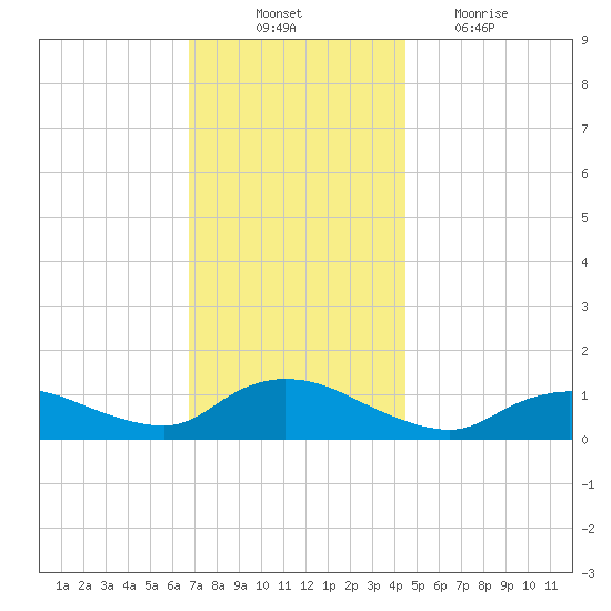 Smith Point Bridge tide chart for Monday, November 22, 2021