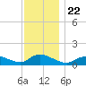 Smith Point Bridge tide chart for Monday, November 22, 2021