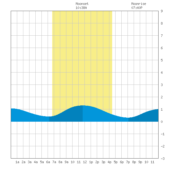 Smith Point Bridge tide chart for Tuesday, November 23, 2021