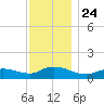 Smith Point Bridge tide chart for Wednesday, November 24, 2021