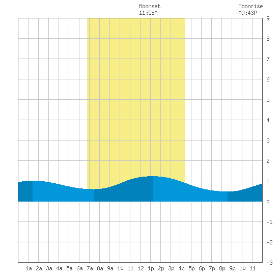 Smith Point Bridge tide chart for Thursday, November 25, 2021
