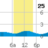 Smith Point Bridge tide chart for Thursday, November 25, 2021