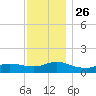 Smith Point Bridge tide chart for Friday, November 26, 2021