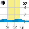 Smith Point Bridge tide chart for Saturday, November 27, 2021