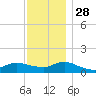 Smith Point Bridge tide chart for Sunday, November 28, 2021