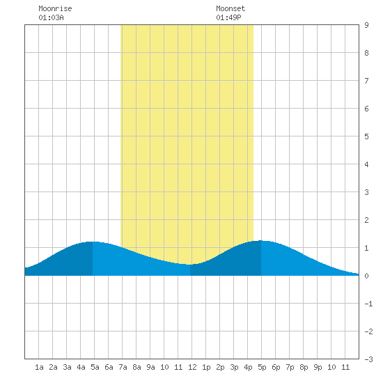Smith Point Bridge tide chart for Monday, November 29, 2021