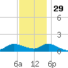 Smith Point Bridge tide chart for Monday, November 29, 2021