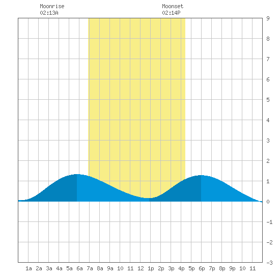Smith Point Bridge tide chart for Tuesday, November 30, 2021