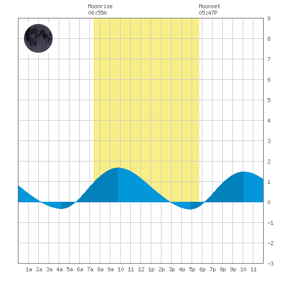 Smith Point Bridge tide chart for Thursday, November 4, 2021