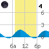 Smith Point Bridge tide chart for Thursday, November 4, 2021