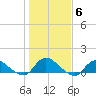 Smith Point Bridge tide chart for Saturday, November 6, 2021
