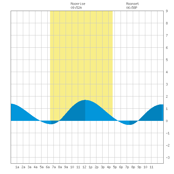 Smith Point Bridge tide chart for Sunday, November 7, 2021