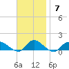 Smith Point Bridge tide chart for Sunday, November 7, 2021