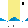 Smith Point Bridge tide chart for Monday, November 8, 2021