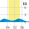 Smith Point Bridge tide chart for Saturday, December 11, 2021