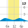 Smith Point Bridge tide chart for Sunday, December 12, 2021
