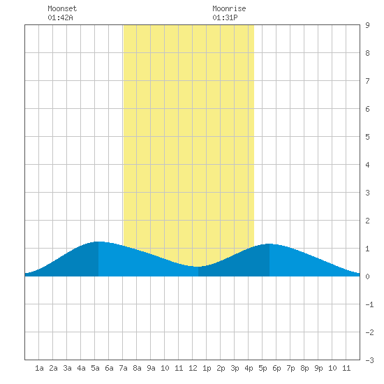 Smith Point Bridge tide chart for Monday, December 13, 2021