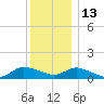 Smith Point Bridge tide chart for Monday, December 13, 2021