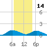 Smith Point Bridge tide chart for Tuesday, December 14, 2021
