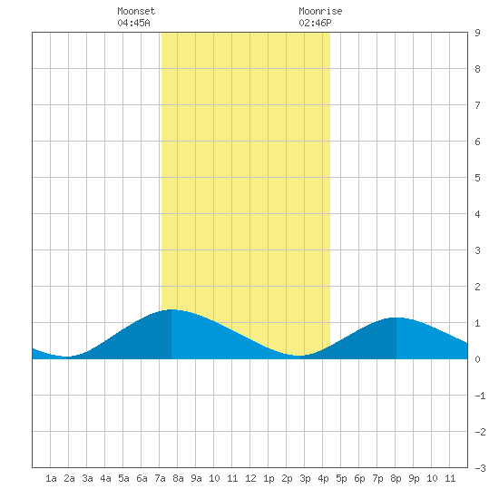 Smith Point Bridge tide chart for Thursday, December 16, 2021