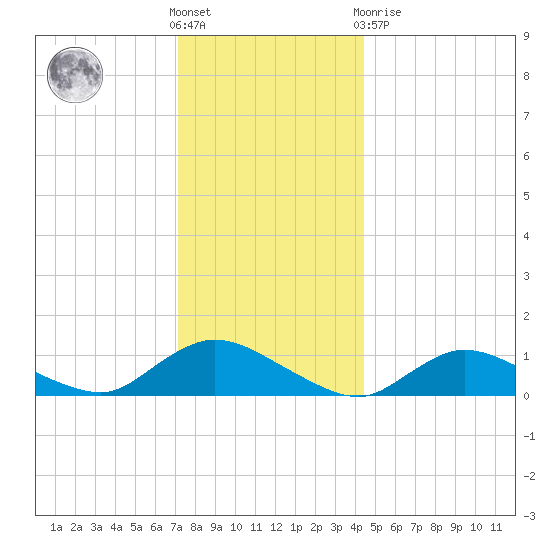 Smith Point Bridge tide chart for Saturday, December 18, 2021