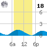Smith Point Bridge tide chart for Saturday, December 18, 2021