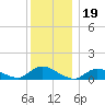 Smith Point Bridge tide chart for Sunday, December 19, 2021