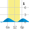 Smith Point Bridge tide chart for Wednesday, December 1, 2021