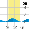 Smith Point Bridge tide chart for Monday, December 20, 2021