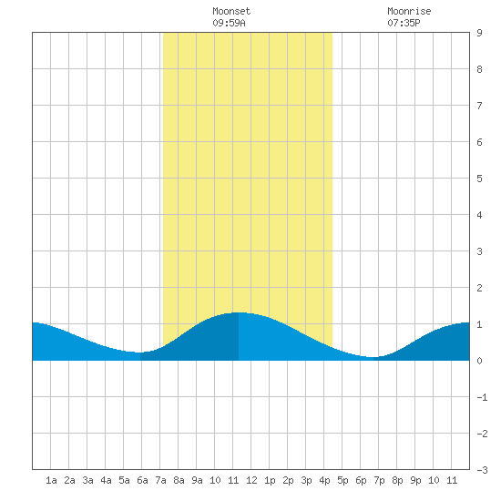 Smith Point Bridge tide chart for Wednesday, December 22, 2021