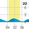 Smith Point Bridge tide chart for Wednesday, December 22, 2021