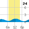 Smith Point Bridge tide chart for Friday, December 24, 2021