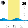 Smith Point Bridge tide chart for Sunday, December 26, 2021